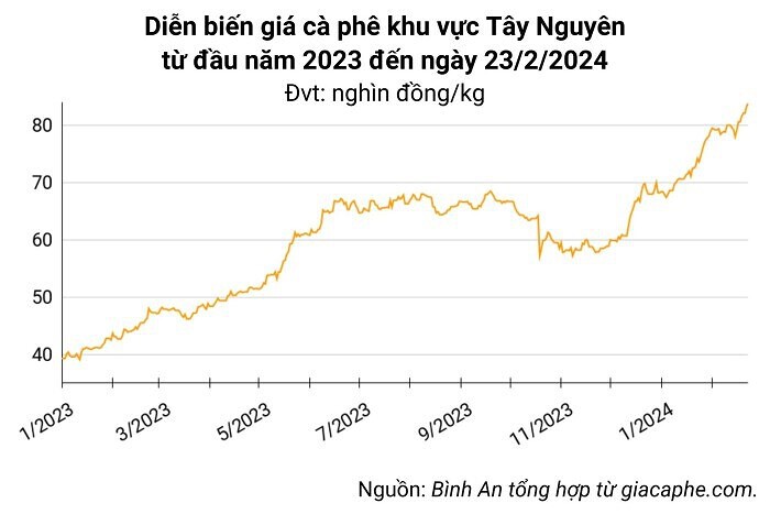 Biểu đồ biến động giá cà phế